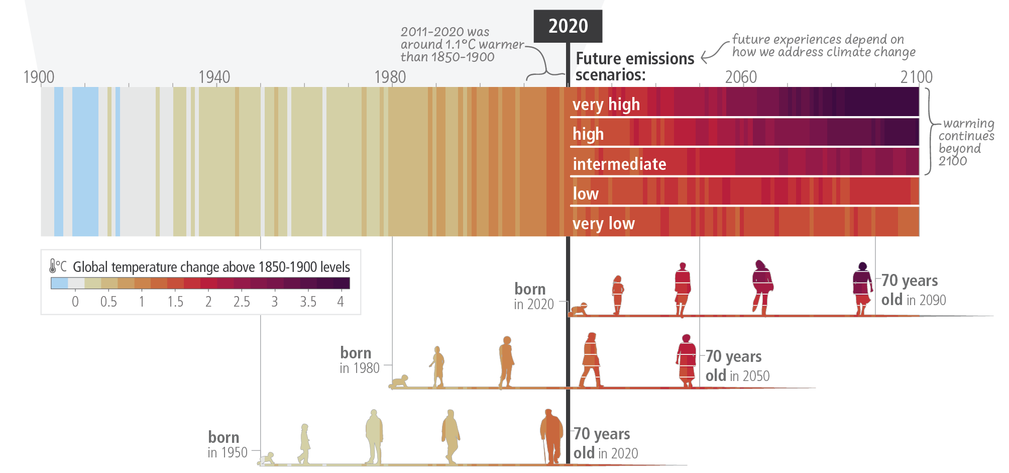 IPCC_AR6_SYR_SPM_Figure1 c